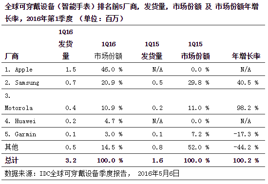 IDC@ʾȫɴO(sh)ЈL67.2%